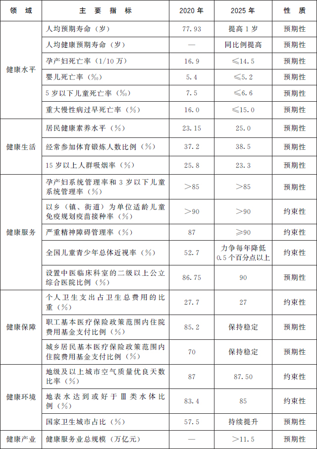 国务院办公厅关于印发“十四五” 国民健康规划的通知